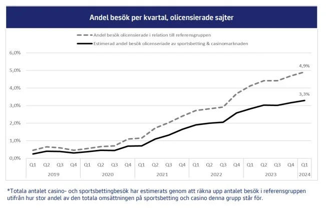 Bästa kasinon utan licens