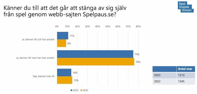 Spelpaus statistik